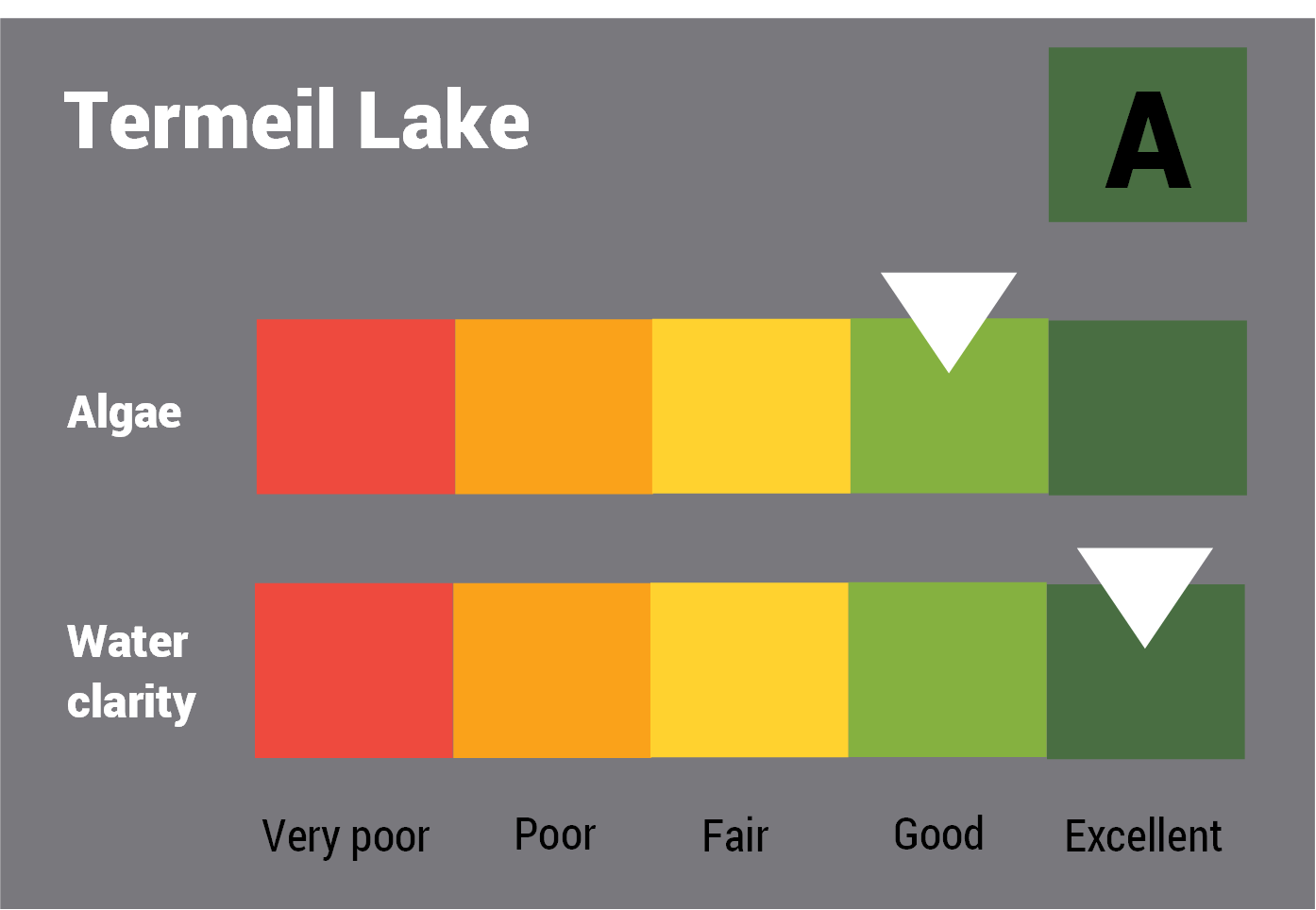 Termeil Lake water quality report card for algae and water clarity showing colour-coded ratings (red, orange, yellow, light green and dark green, which represent very poor, poor, fair, good and excellent, respectively). Algae is rated 'poor' and water clarity is rated 'excellent' giving an overall rating of 'fair' or 'C'.