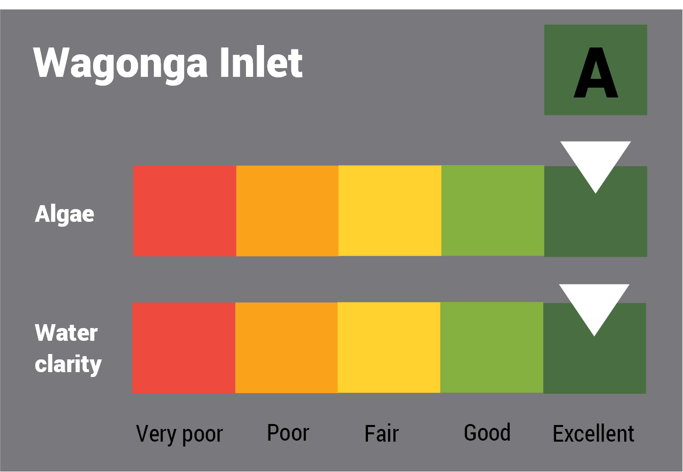 Wagonga Inlet water quality report card for algae and water clarity showing colour-coded ratings (red, orange, yellow, light green and dark green, which represent very poor, poor, fair, good and excellent, respectively). Algae is rated 'excellent' and water clarity is rated 'excellent' giving an overall rating of 'excellent' or 'A'.