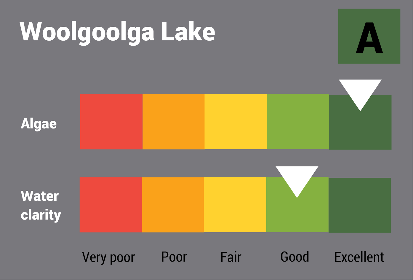 Woolgoolga Lake  water quality report card for algae and water clarity showing colour-coded ratings (red, orange, yellow, light green and dark green, which represent very poor, poor, fair, good and excellent, respectively). Algae is rated 'excellent' and water clarity is rated 'good' giving an overall rating of 'excellent' or 'A'.