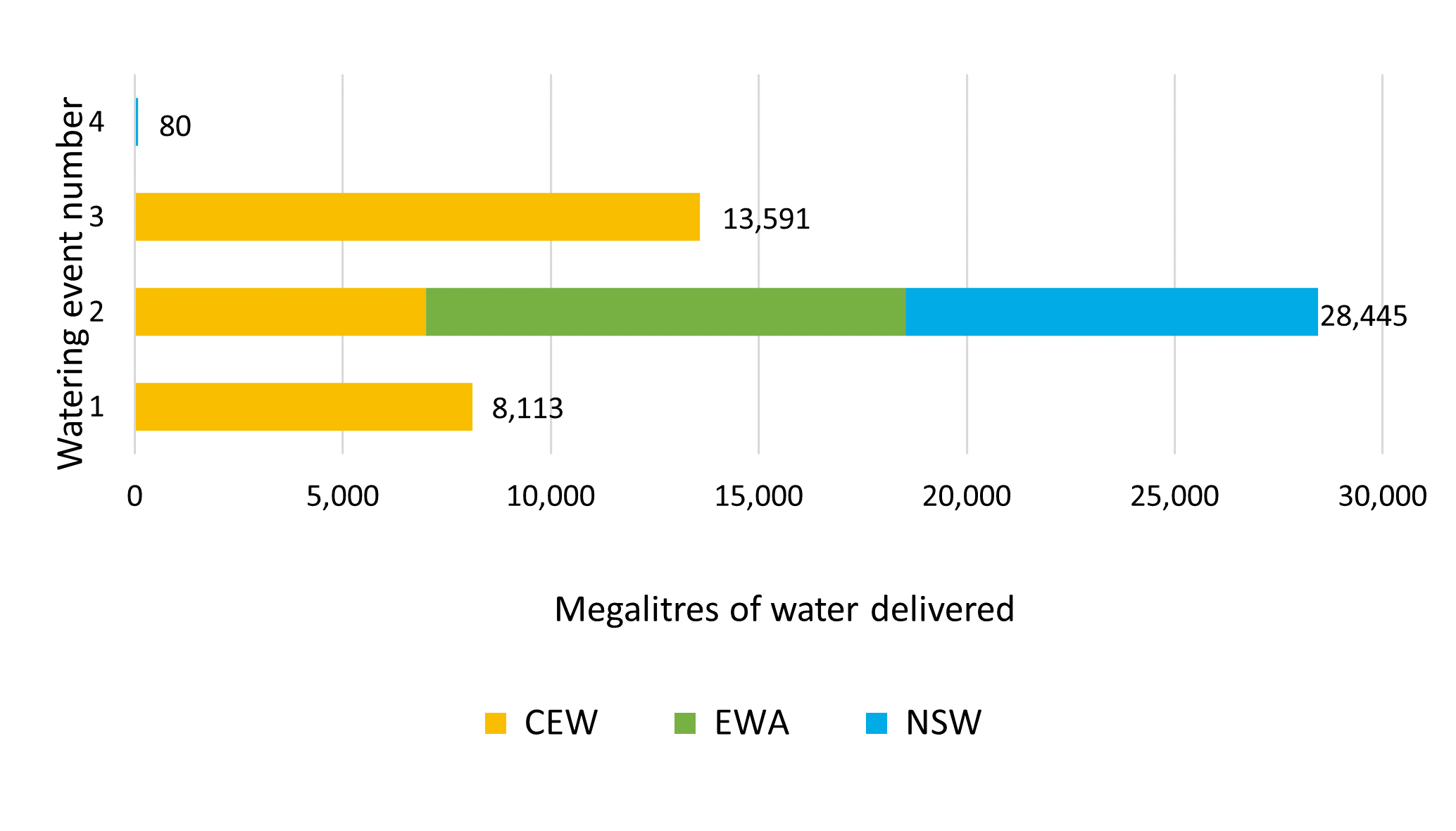 Bar chart showing water delivery to the Gwydir catchment in the 2021-22 water year.