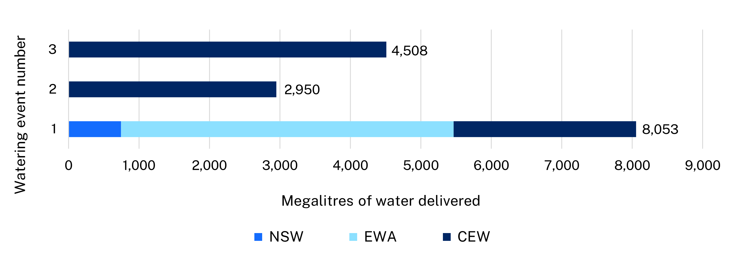 Bar chart showing water delivery to the Gwydir catchment in the 2022-23 water year.