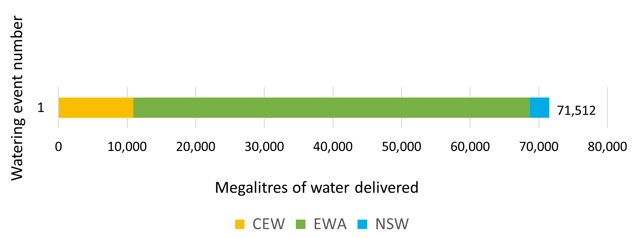 Bar chart showing water delivery to the Macquarie-Castlereagh catchment in the 2021-22 water year.