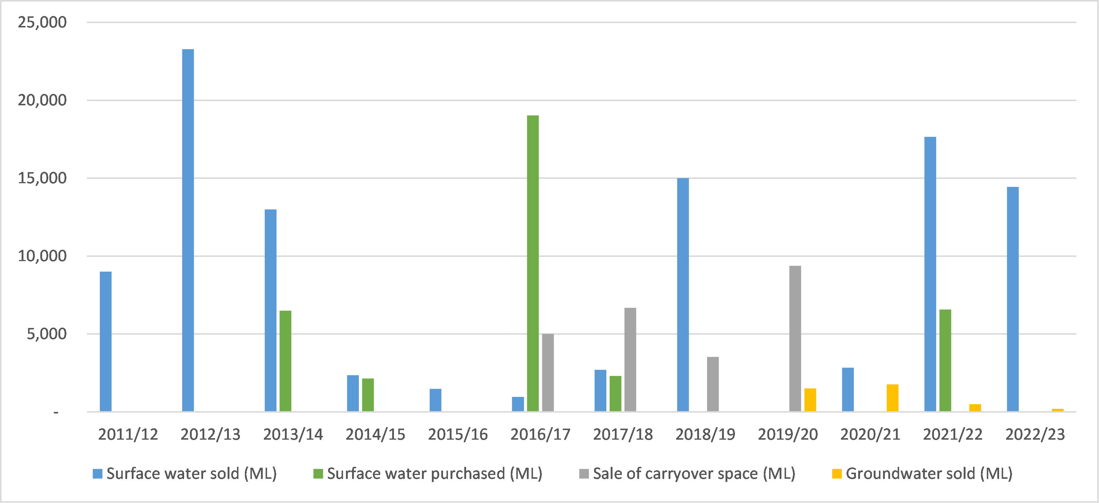 Total volumes purchased and sold (all valleys to November 2022)