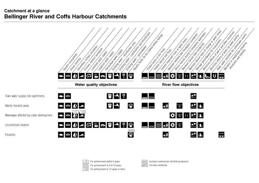 Catchment at a Glance