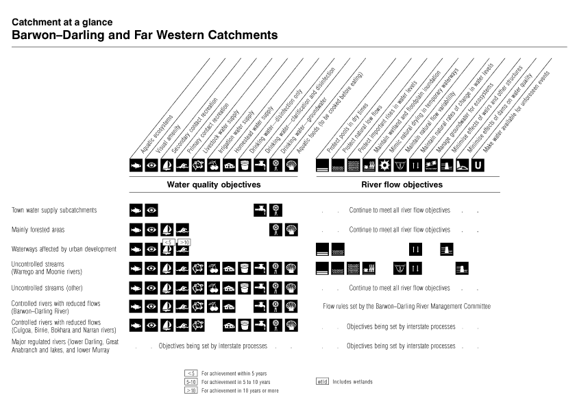 Catchment at a Glance