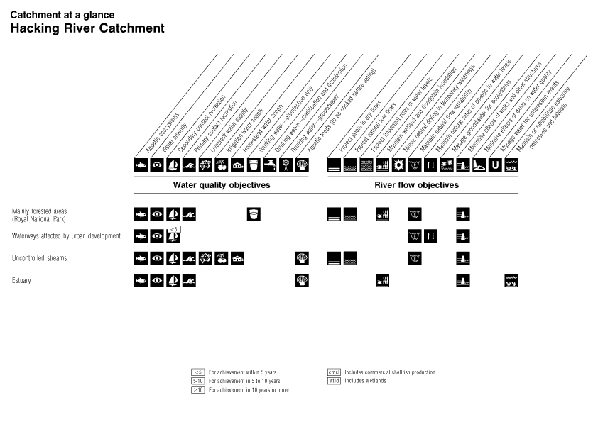 Catchment at a Glance