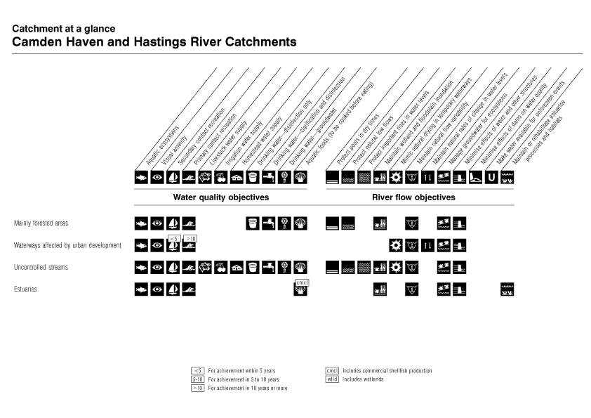 Catchment at a Glance