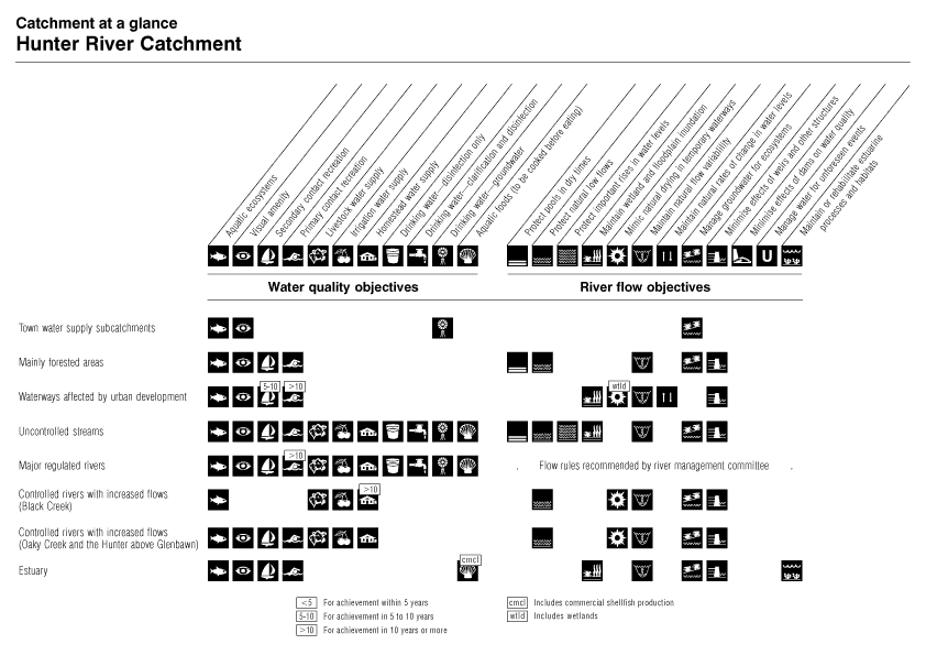 Catchment at a Glance