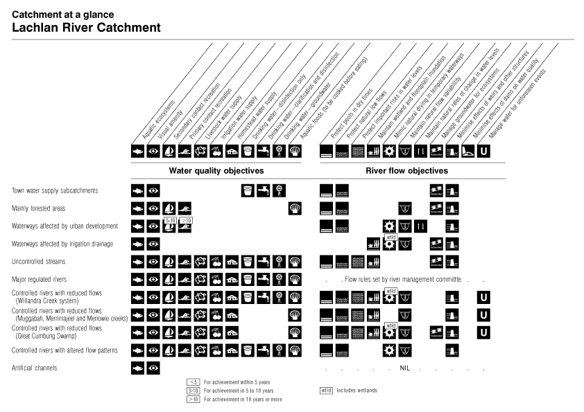 Catchment at a Glance
