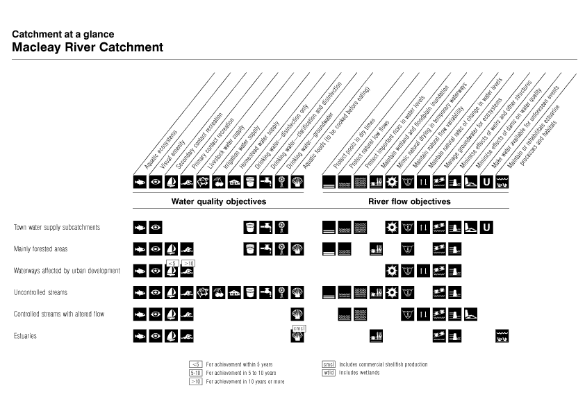 Catchment at a Glance