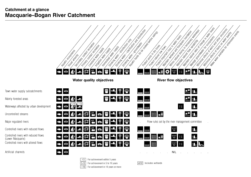 Catchment at a Glance