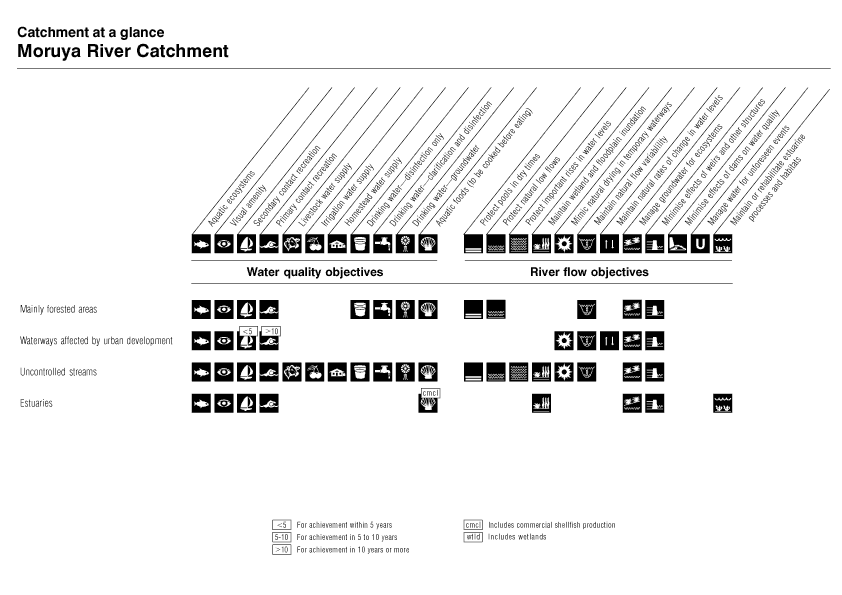 Catchment at a Glance