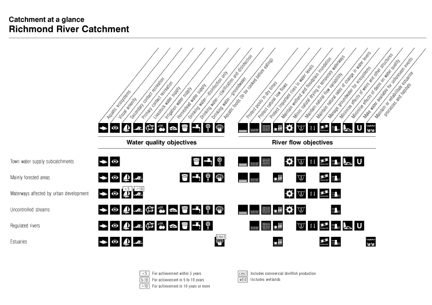 Catchment at a Glance