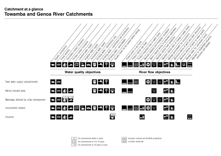 Catchment at a Glance
