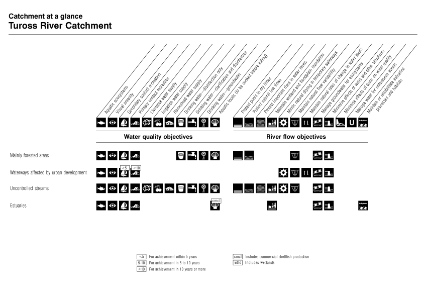 Catchment at a Glance