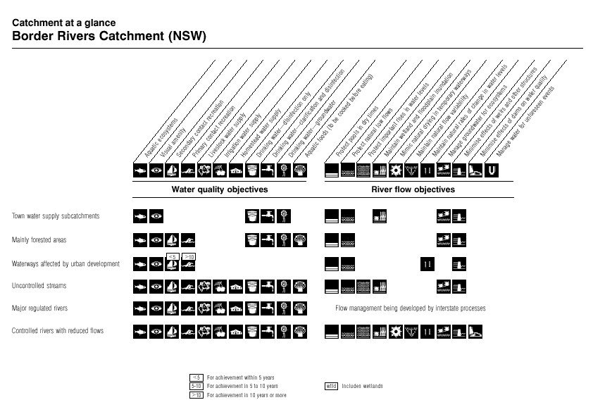 Cathcment at a glance