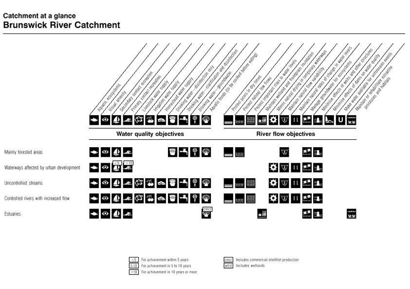 Catchment at a Glance