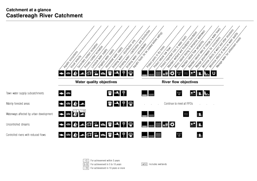 Catchment at a Glance