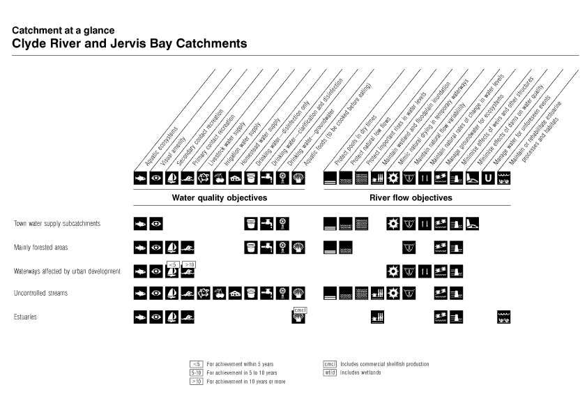 Catchment at a Glance