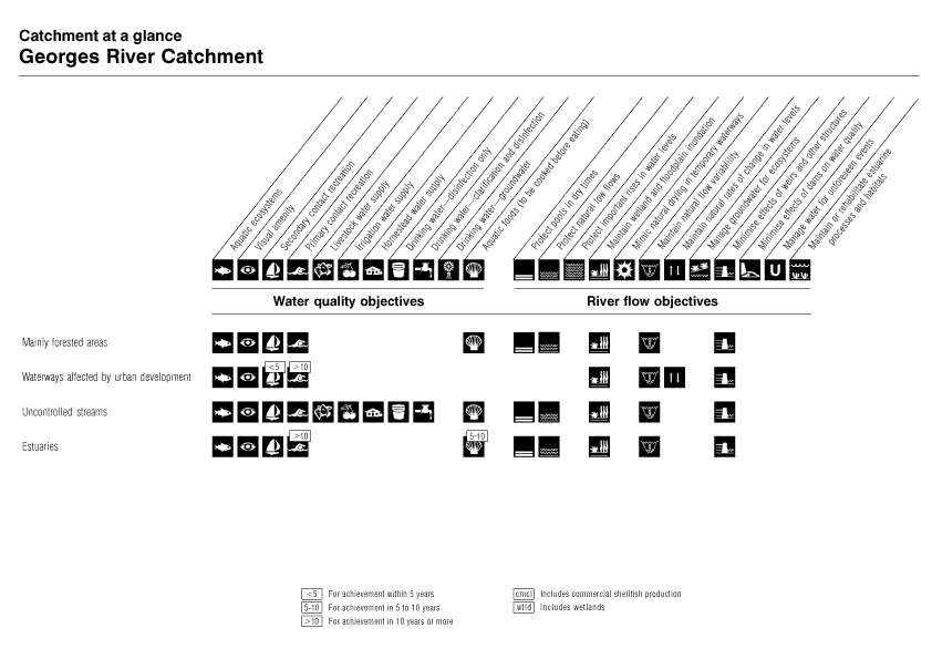 Catchment at a Glance