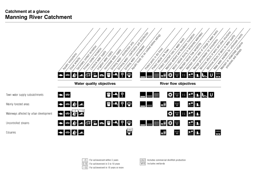 Catchment at a Glance