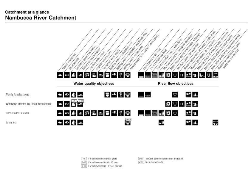 Catchment at a Glance