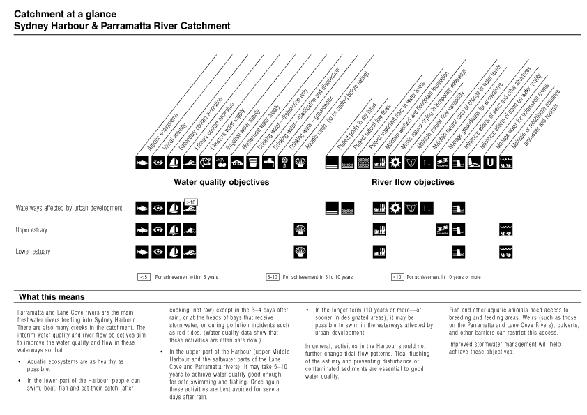 Catchment at a Glance