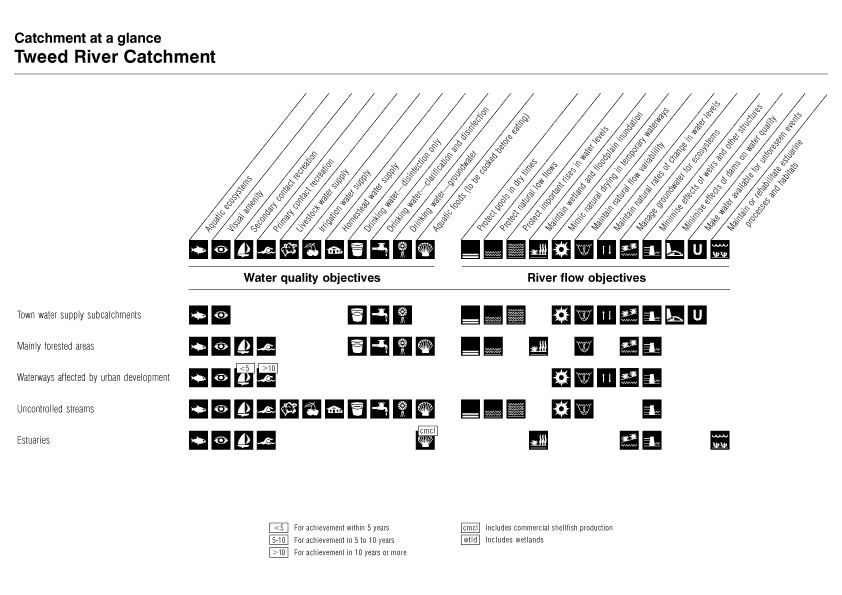 Catchment at a Glance