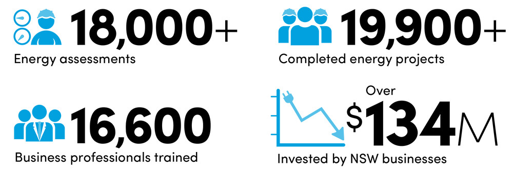 More than 19,000 energy projects have been completed