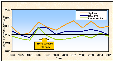 Image: Figure 1 - Annual maximum one-hour ozone concentration in the Greater Metropolitan Region, 1994-2005