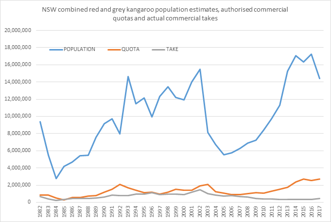 Graph of population and commercial quota since 1982 Graph of population and commercial quota since 1982
