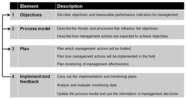 Adaptive manahement procedure Diagram of adaptive management