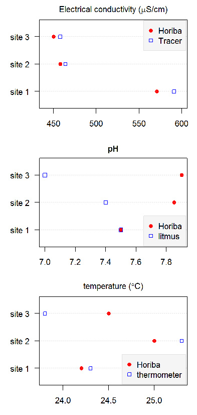 Graph of student water quality measurements Graph of student water quality measurements