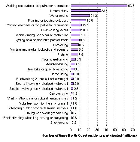 Number of times North Coast residents participated in activities.