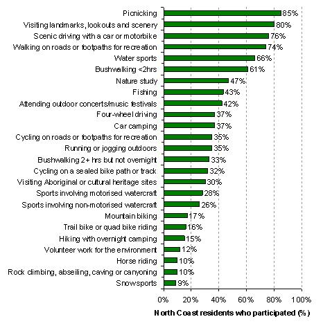 Percentage of North Coast residents participated in various activities.