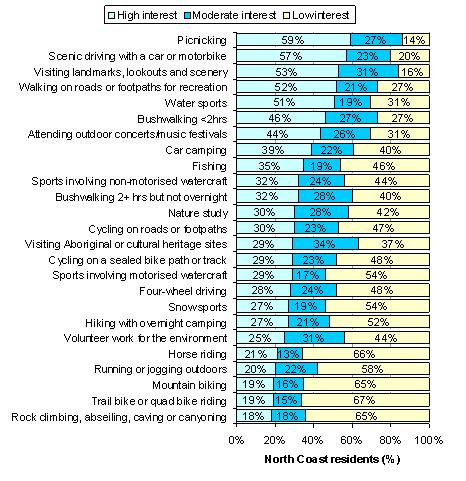 Percentage of North Coast residents who have an interest in participating more frequently in outdoor activities.