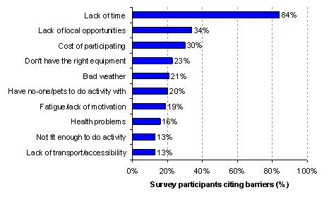 Percentage of what stops North Coast residents participating more frequently in outdoor activities.