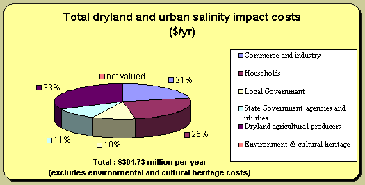 Total dryland and urban salinity costs - Households (33%), Dryland agricultural producer (25%), Commerce and industry (21%), State Government agencies and utilities (11%) and Local government (10%)