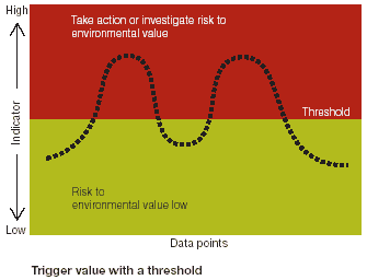 graph: trigger value with a threshold