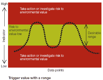 graph: trigger value with a range