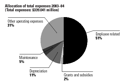 Allocation of total expenses 2003-04 (Total expenses: $339,041 million)