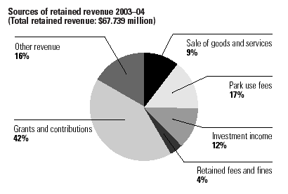 Sources of retained revenue 2003-04 (Total retained revenue: $67,739 million)