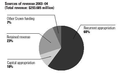 Sources of revenue 2003-04 (Total revenue: $293,685 million)