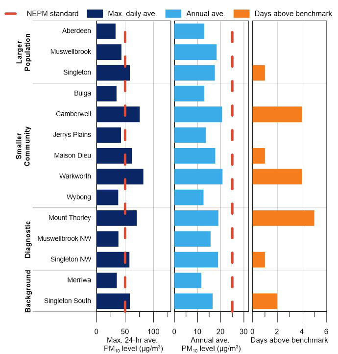 Bar chart showing the maximum daily average, annual average and exceptional and non-exceptional event days for PM10 for each of the 14 stations in the Upper Hunter. Note: Exceedance days have not been divided into exceptional and non-exceptional events, as the NEPM compliance goals are not applied to smaller community, diagnostic or background stations.