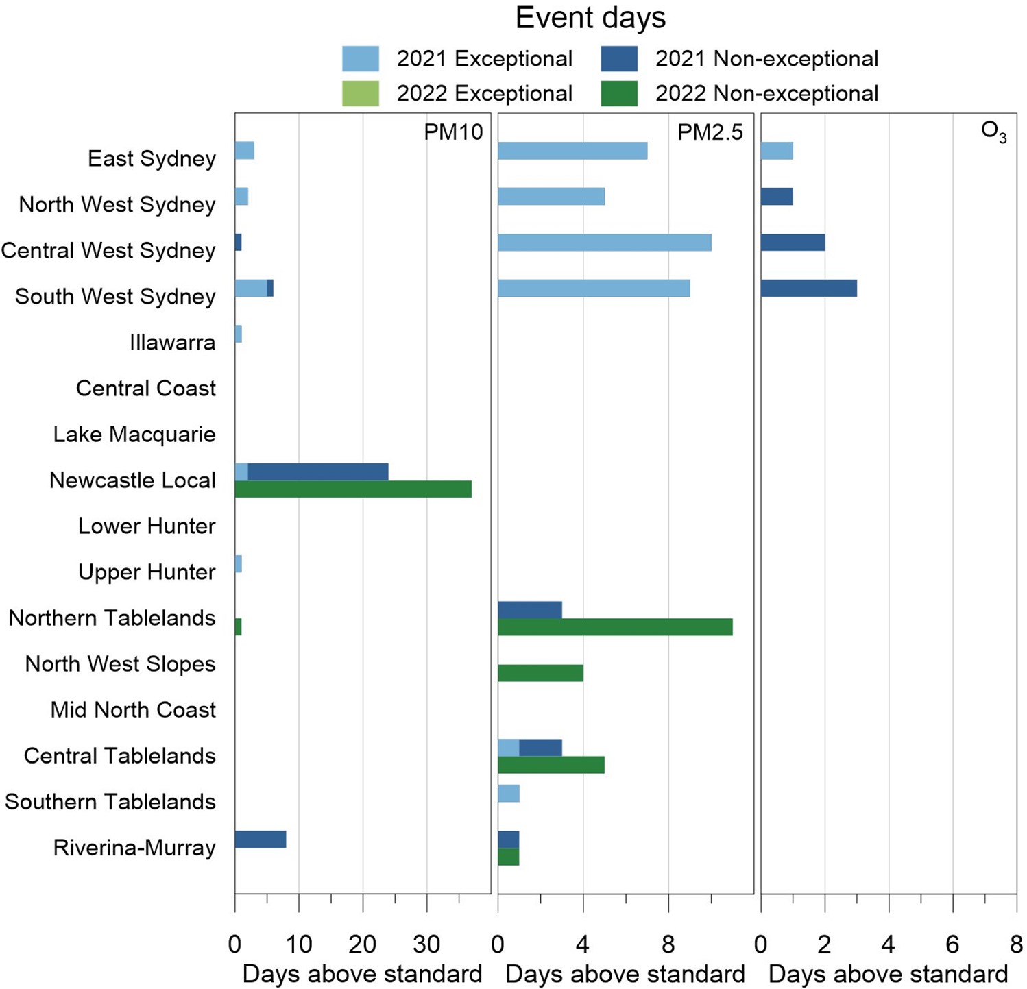 Panel plot showing exceptional and non-exceptional event days in NSW air quality regions for PM10, PM2.5 and ozone (O3) in 2022 compared with 2021. Note: Days exceeding standards are divided into exceptional and non-exceptional events. Exceptional events are those related to bushfires, hazard reduction burns and continental-scale dust storms.