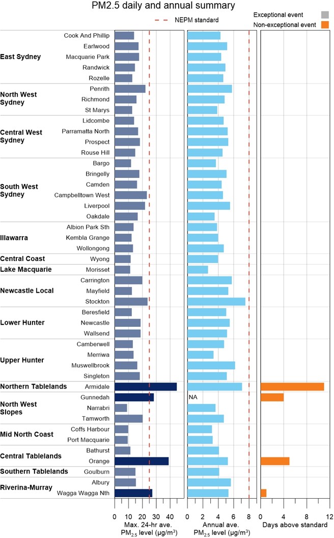 Bar chart summary of PM2.5 measurements at the 42 stations in metropolitan or regional population centres measuring PM2.5, plus Camberwell small community and Merriwa background stations in the Upper Hunter. It shows for PM2.5, the maximum daily average, annual average and exceptional and non-exceptional event days. Exceedances of the daily and annual standards are shaded darker. Note: Days exceeding standard are divided into exceptional and non-exceptional events.