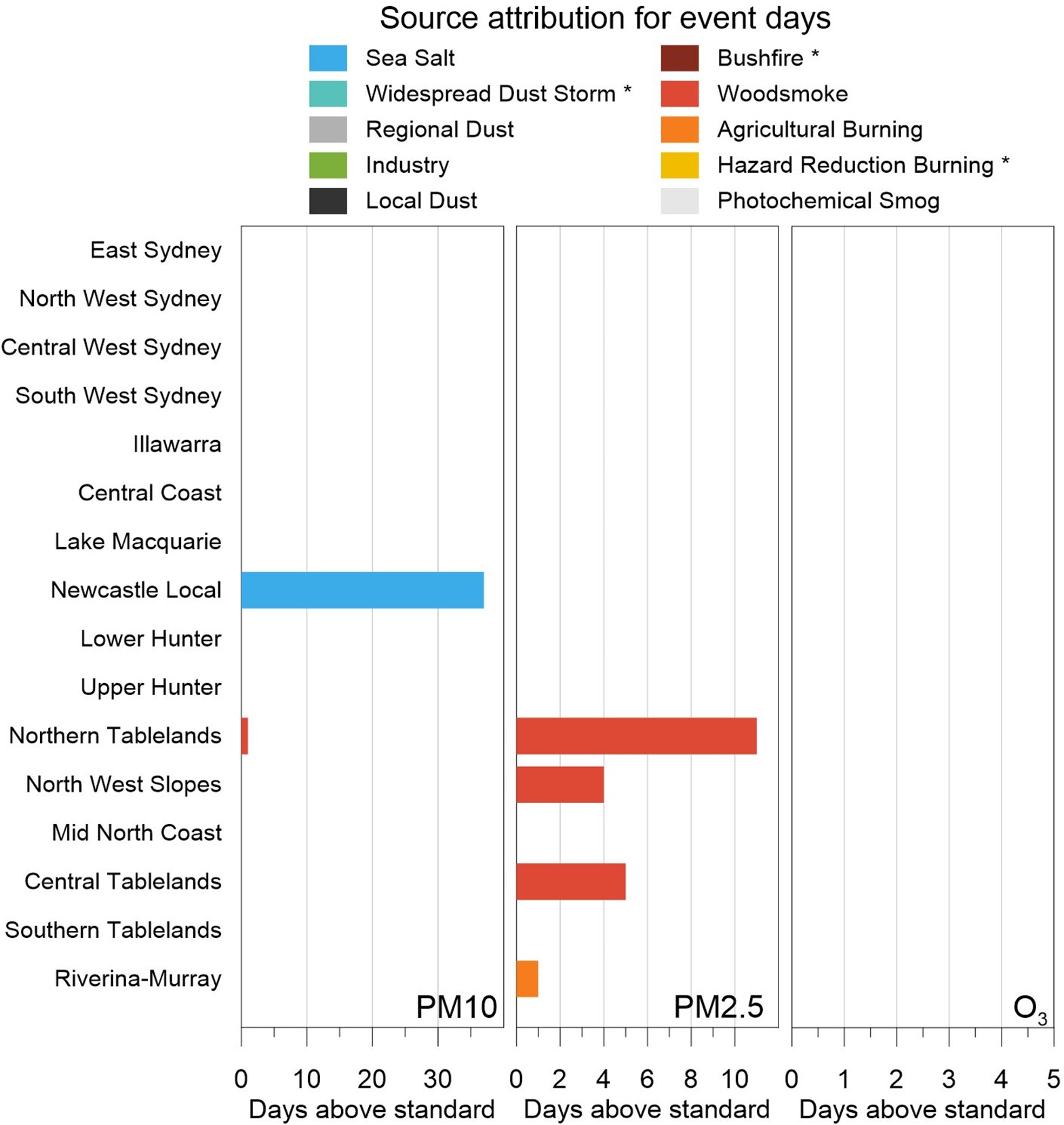 Panel plot showing the cause for exceedances of the PM10, PM2.5 and ozone (O3) standards across New South Wales for 2022. For ozone, there were no exceedance days in 2022. Note: The attributed causes for event days vary year to year. The plot legend includes several source categories that are known to contribute to exceedance event days in New South Wales, but which were not observed during 2022.