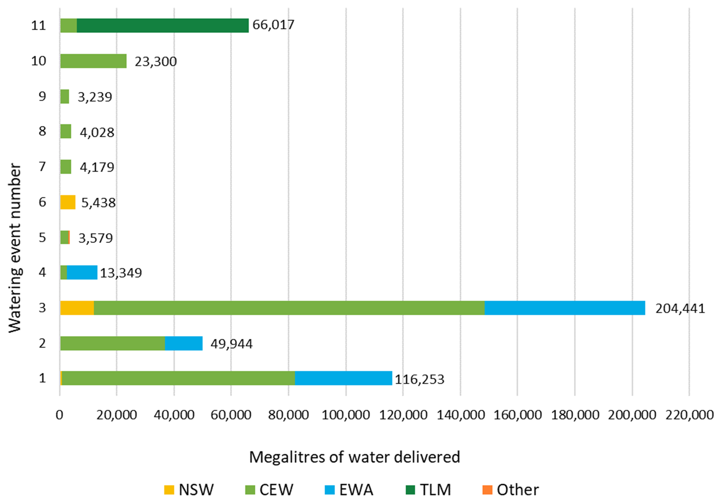 Bar graph showing the “Watering event number” on the vertical axis and “Megalitres of water delivered” on the horizontal axis. It features four sets of bars in different colors representing New South Wales (NSW), Commonwealth Environmental Water Holder (CEW), Environmental Water Allowance (EWA), The Living Murray (TLM), and Other. Each set has several bars with varying heights, indicating different quantities of water delivered, measured in megalitres.