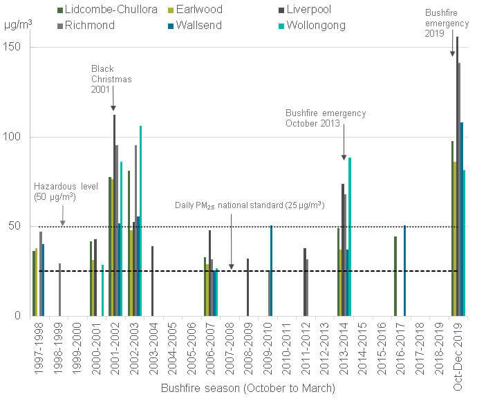 Graph showing the maximum daily PM2.5 concentrations at long running stations in October to March during 1998-99 to 2018-19, compared to that in October to December 2019.