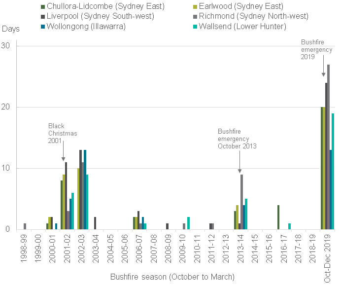 Graph showing the number of days with daily PM2.5 concentrations above the national standard of 25 µg/m3 at long running stations in October to March during 1998-99 to 2018-19, compared to that in October to December 2019.